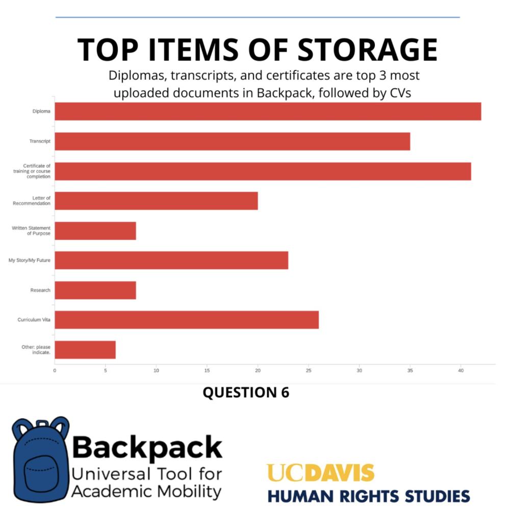 chart of what is uploaded into backpack